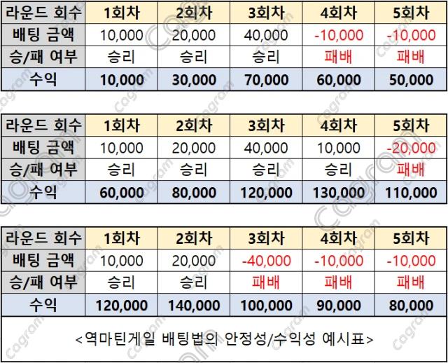 역마틴 전략 시스템 예시표