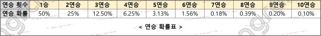 승률 50% 게임의 연승 확률