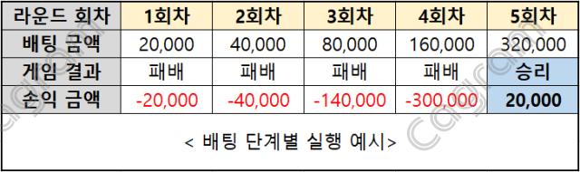 마틴게일 전략 단계별 예시표