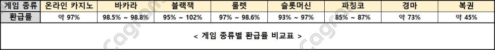 국내 도박 게임 8가지 분류별 환급률 비교표