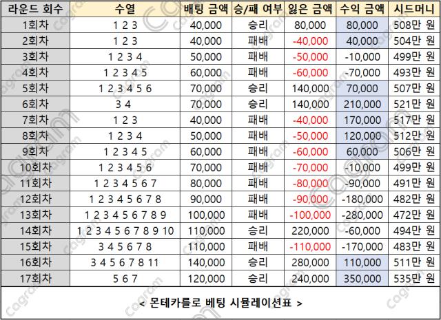 몬테카를로 전략 시스템 시뮬레이션 예시